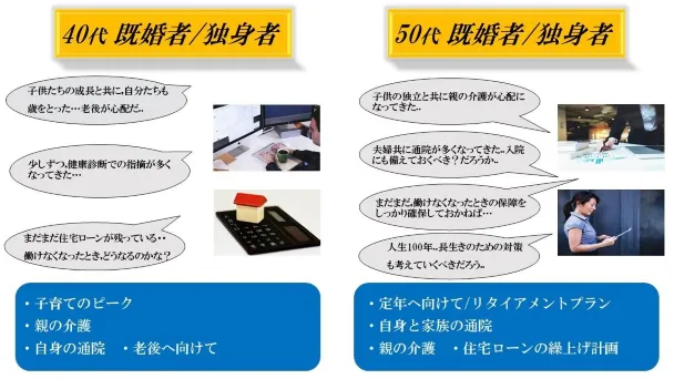 ライフイベントのイメージ(40代~50代)