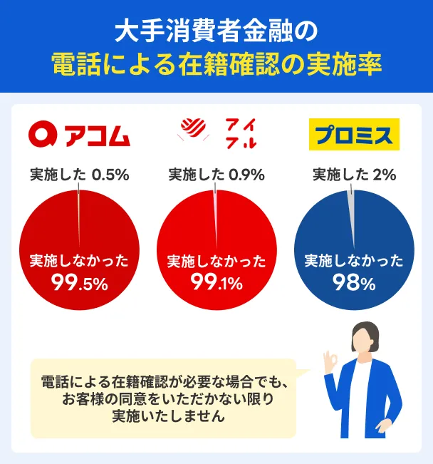 大手消費者金融の在籍確認実施率