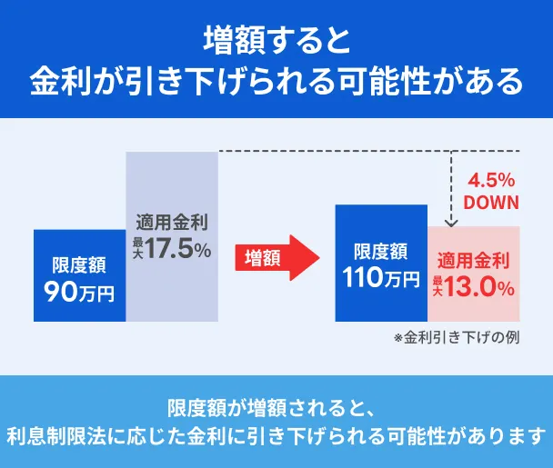 Increased-interest-rate-cut