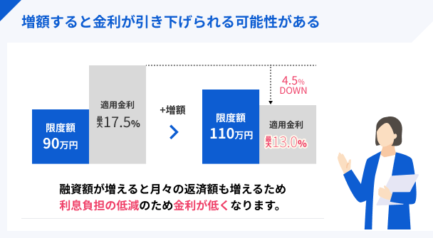 適用金利の引き下げ