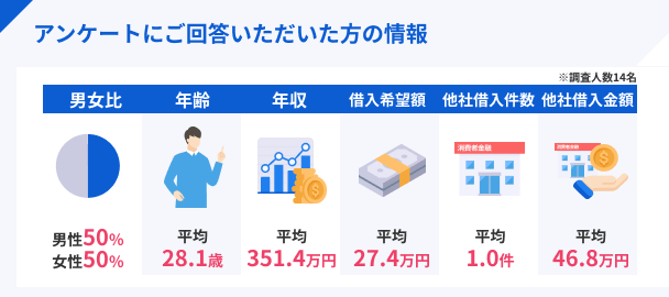 アンケート回答者の情報