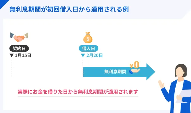 Interest-free-first-borrowing-date