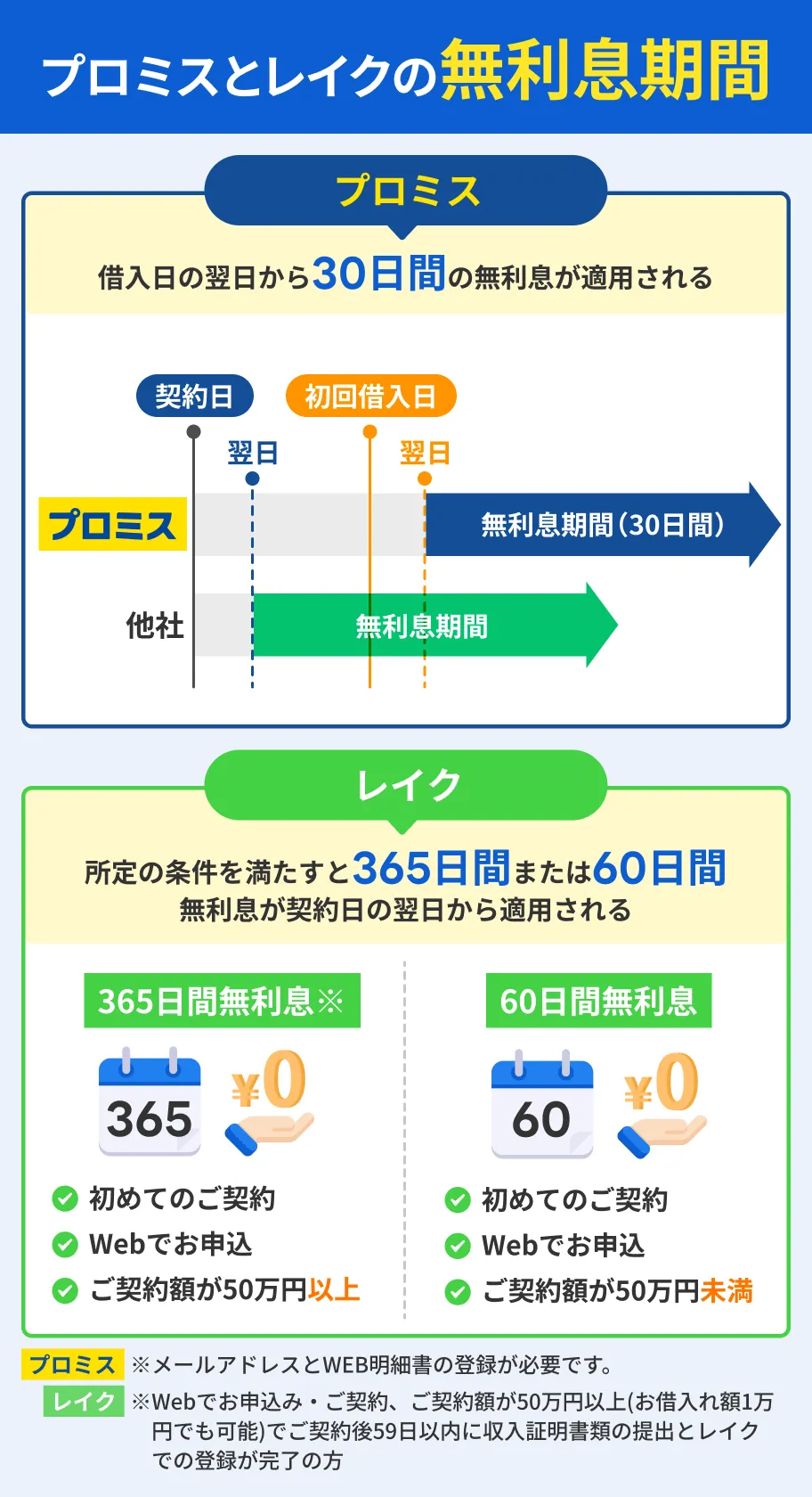 Interest-free-period-for-Promis-Lake