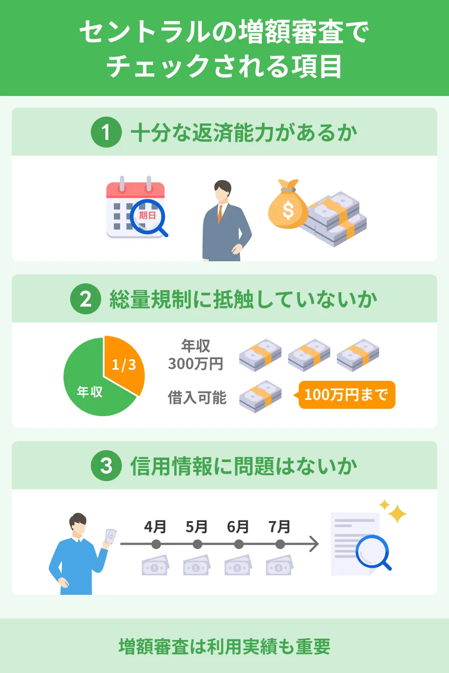 セントラルの増額審査でチェックされる項目