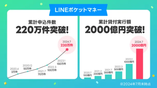 LINEポケットマネー累計申込件数と貸付実行数