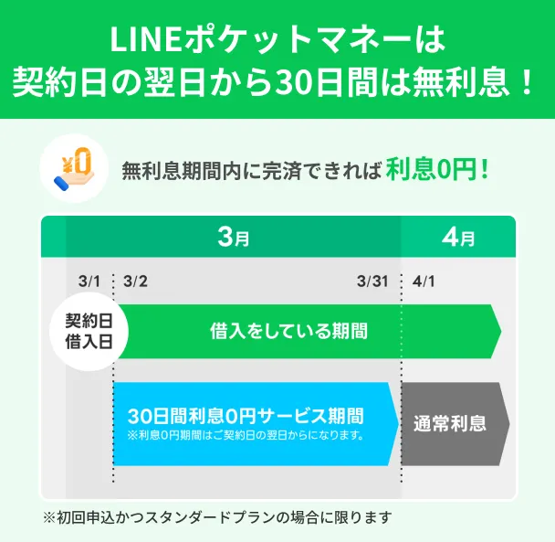 LINE-Pocket-Money-30Day-Interest-Free