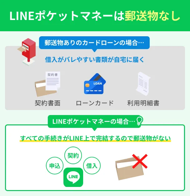 LINEポケットマネーは郵送物なし