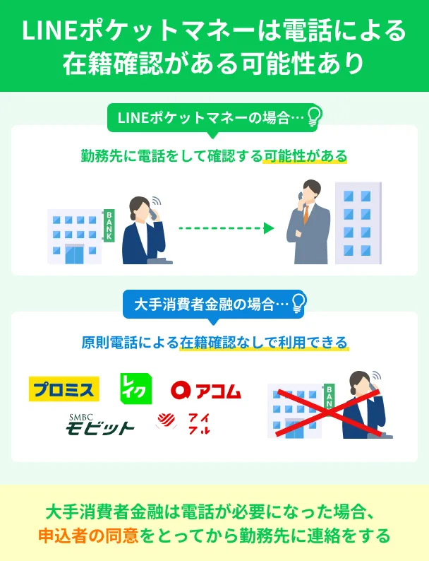 LINEポケットマネーは在籍確認の電話を原則としておこなう