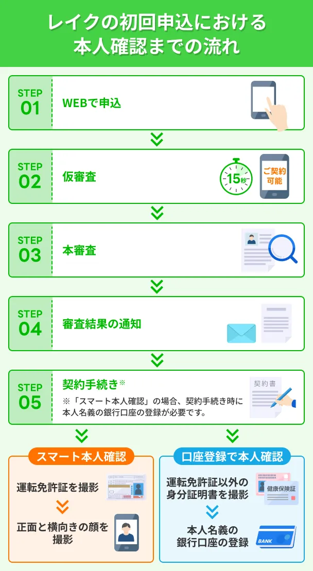 Lake-Identity-Verification-Flow