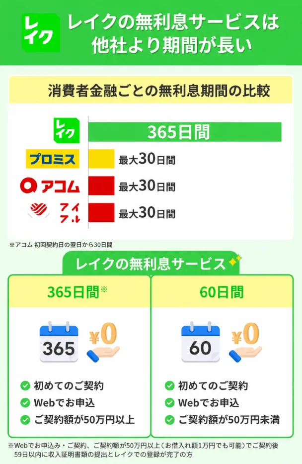 Lake-interest-free-conditions