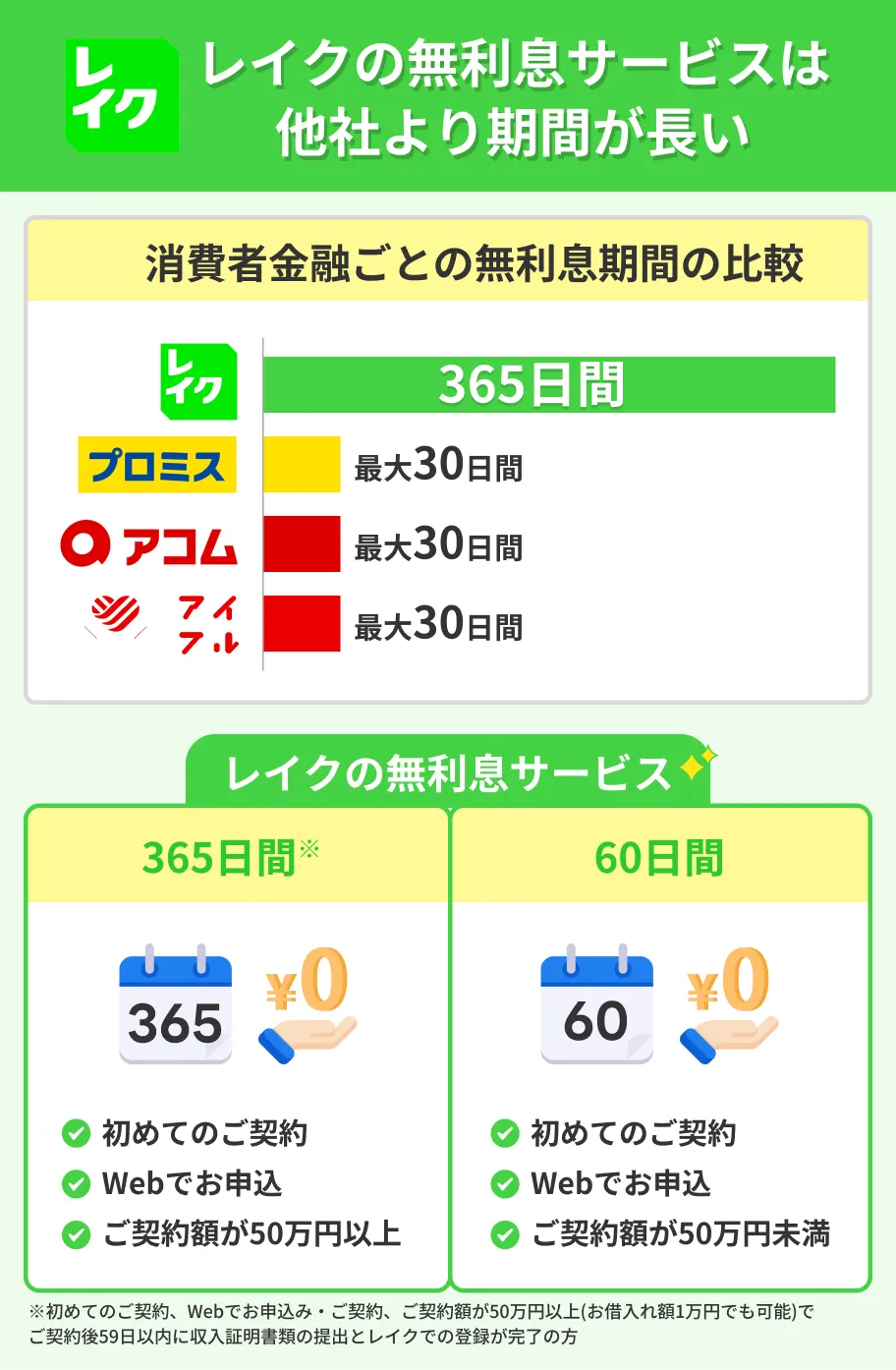 レイクの無利息は初めて利用する人限定