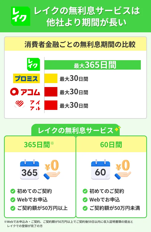 レイクの無利息サービス
