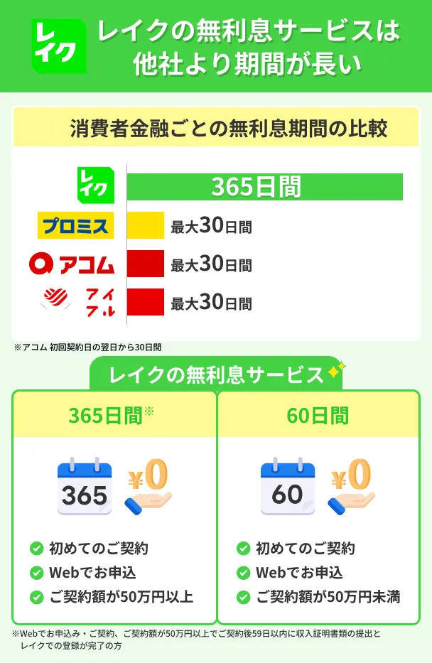 レイクの無利息は初めて利用する人限定