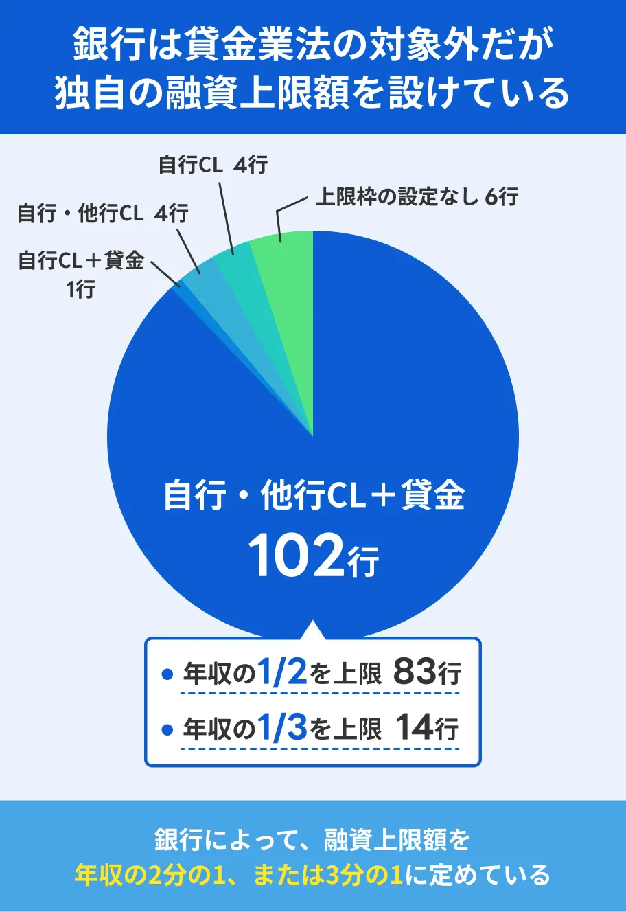 銀行融資の上限額