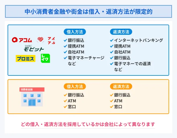 Limited-borrowing-and-repayment-methods