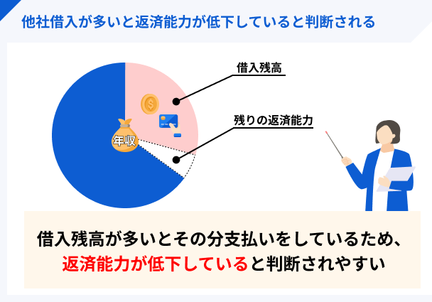 他社借入が多いと返済能力が足りないと判断されやすくなる