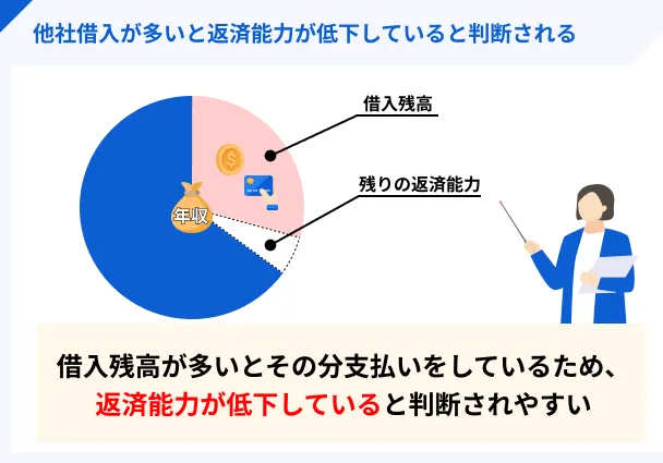 他社借入が多いと返済能力が低下していると判断