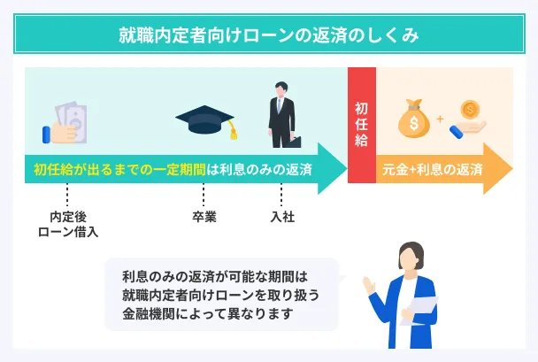 Loan-structure-for-prospective-job-seekers