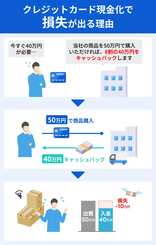 Losses-from-credit-card-cashing