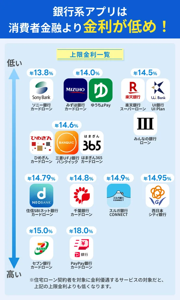Low-interest-banking-app