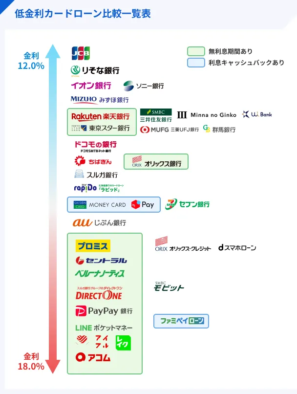 低金利カードローン比較一覧表