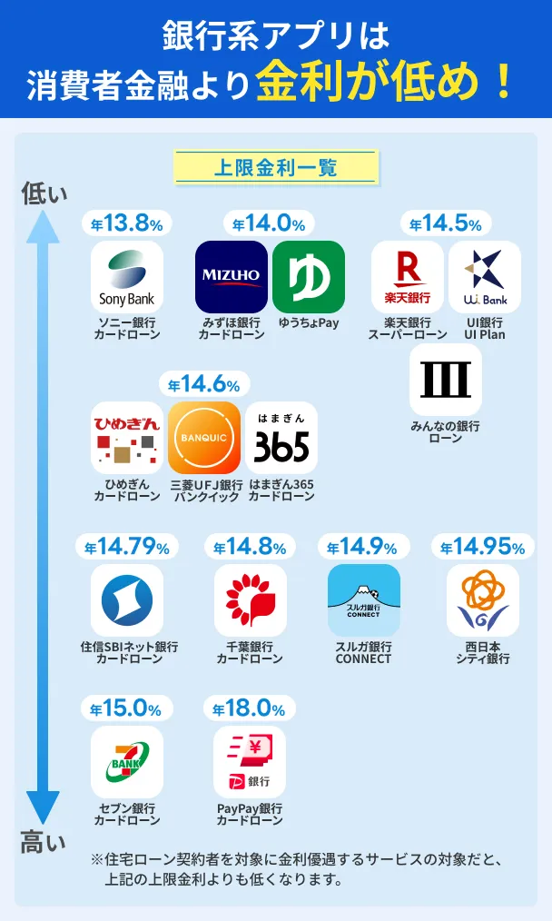 Low-interest-rates-on-banking-apps