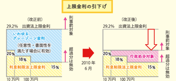 上限金利引き上げの解説