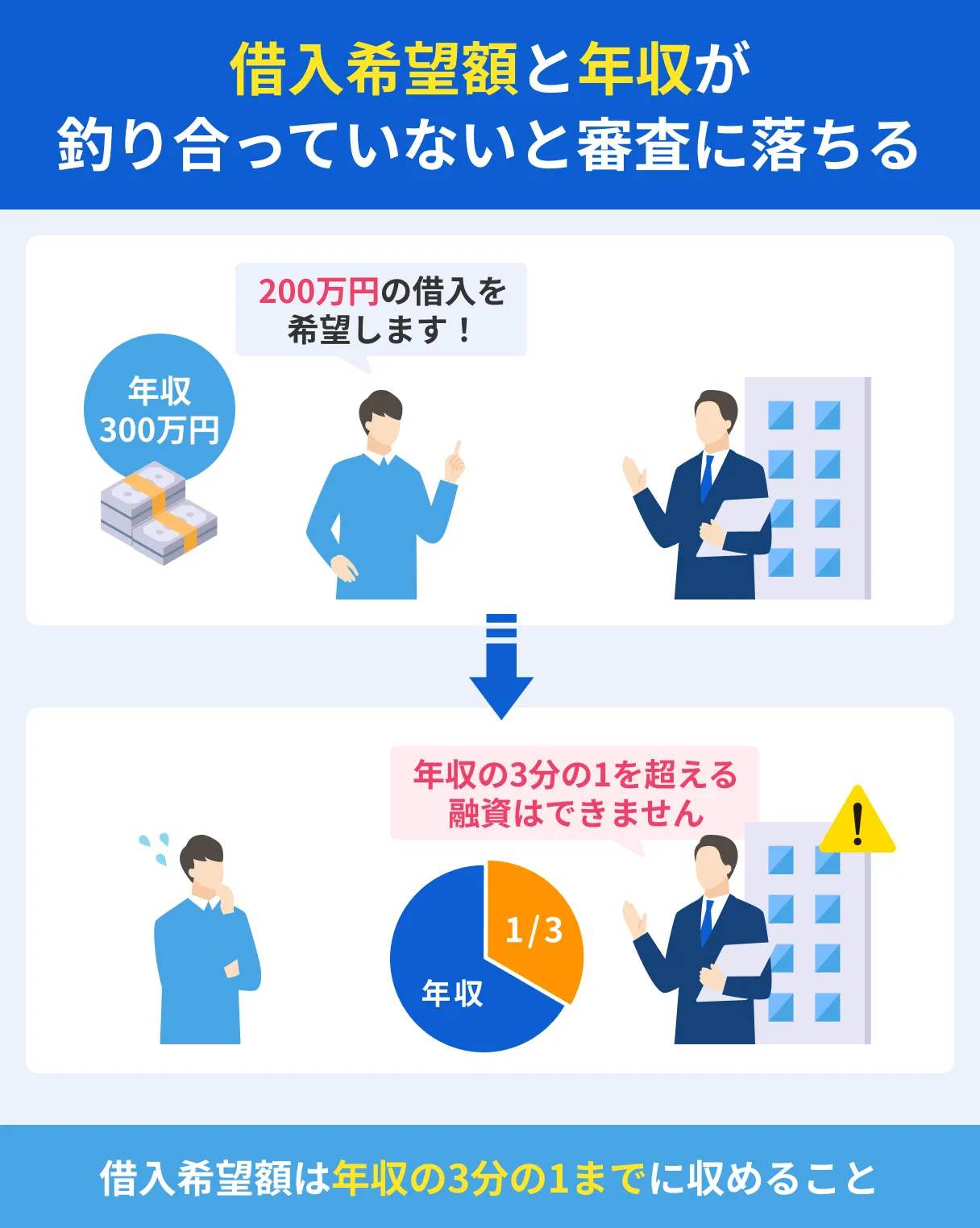 借入希望額のバランス