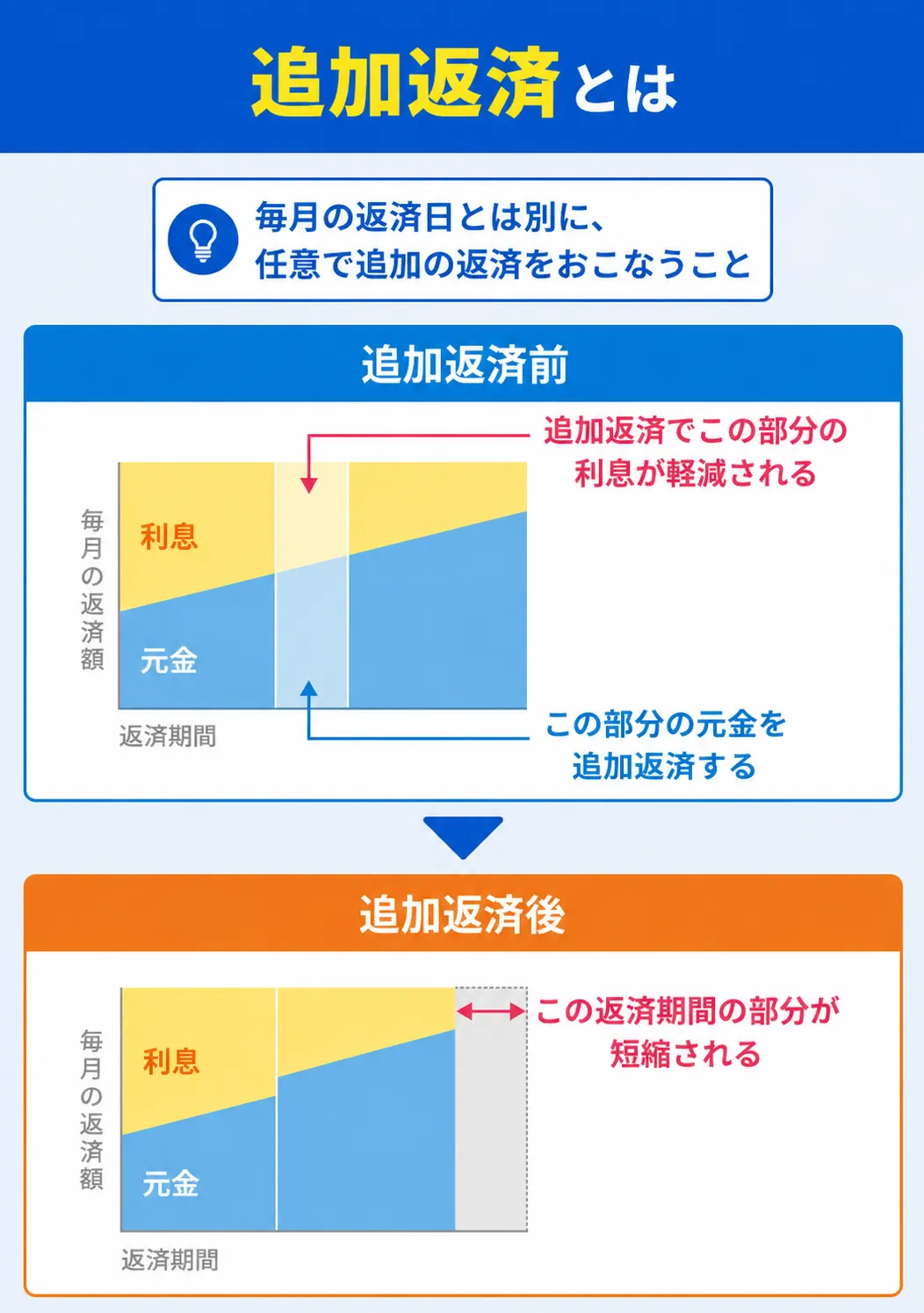 Mechanism-for-additional-repayments