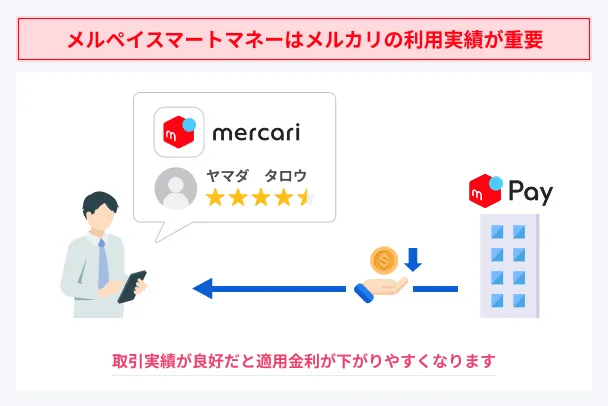 メルペイスマートマネーはメルカリの利用実績が重要