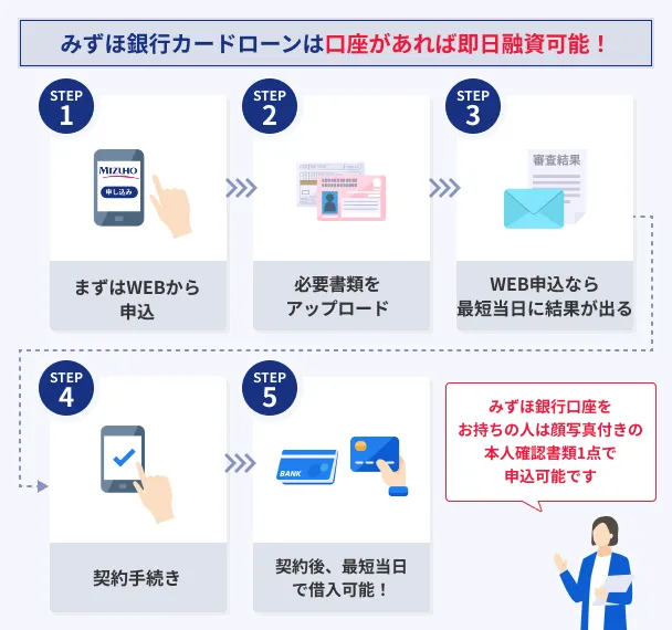 Mizuho-Bank-Card-Loan-Same-Day
