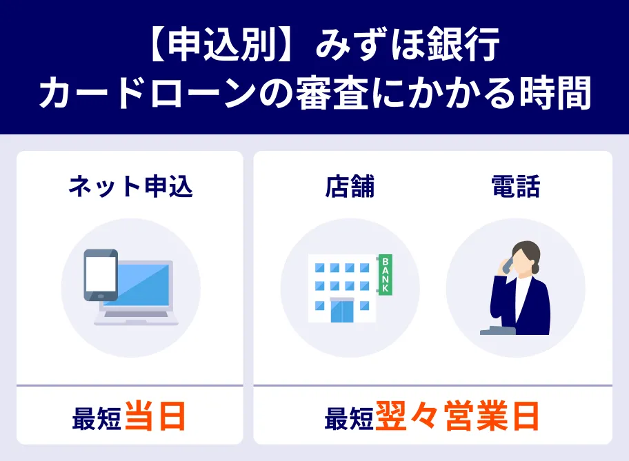 みずほ銀行カードローンの審査時間