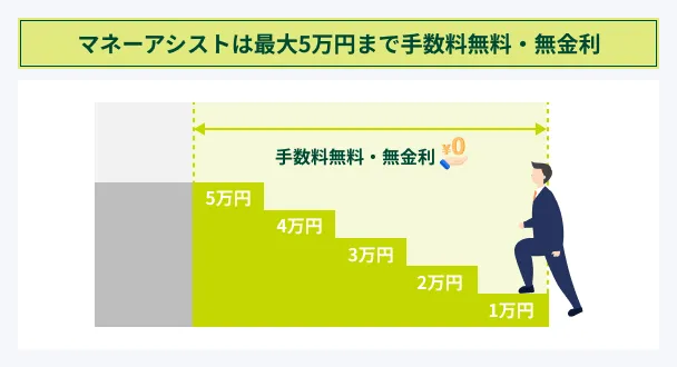 マネーアシストは最大5万円まで手数料無料・無金利