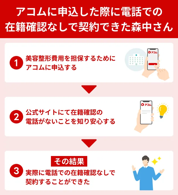 アコムは電話による在籍確認なしで利用できた