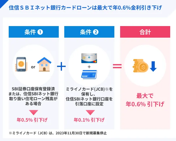 NEO-BANK-card-loan-interest-rate-reduced-by-up-to-0