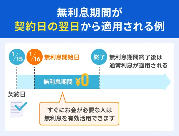 No-interest-on-the-next-day-contract