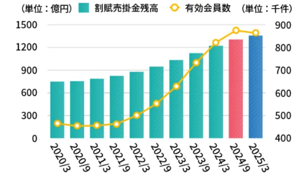 アコムのローン事業の成約率推移