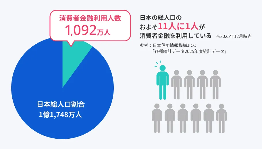 借入している人の人数