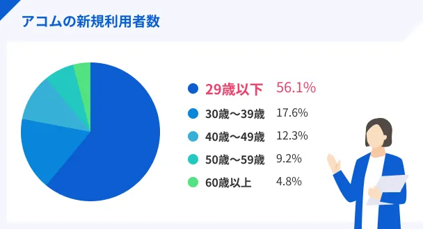 Number-of-new-Acom-users