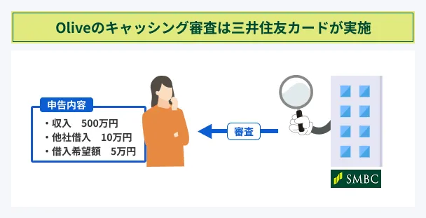 Oliveのキャッシング審査は三井住友カードが実施