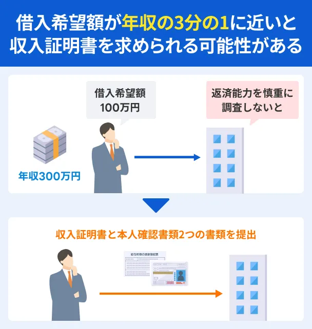 One-third-income-certificate