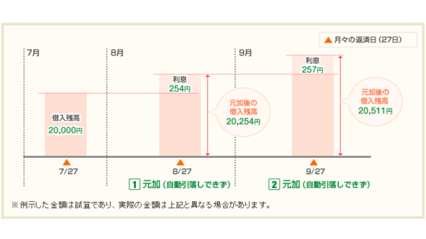 セブン銀行カードローンの元加計算