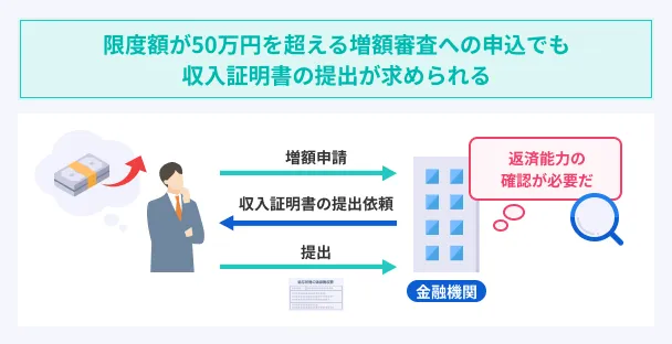 増額で限度額が50万円を超えるときも収入証明書が必要
