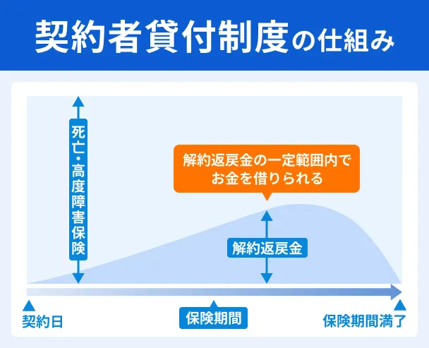契約者貸付制度の仕組み