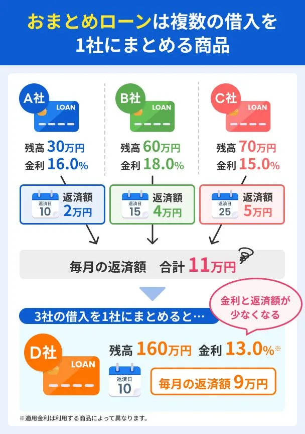 おまとめローンの仕組み
