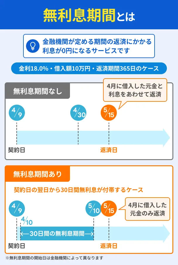 Overview-the-interest-free-period