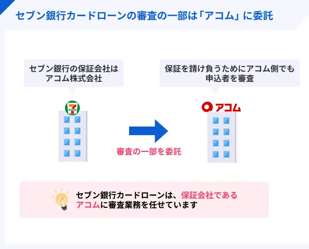 審査の一部はアコムがおこなう