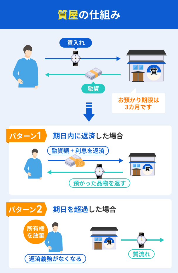 Pawnshop-borrowing-process