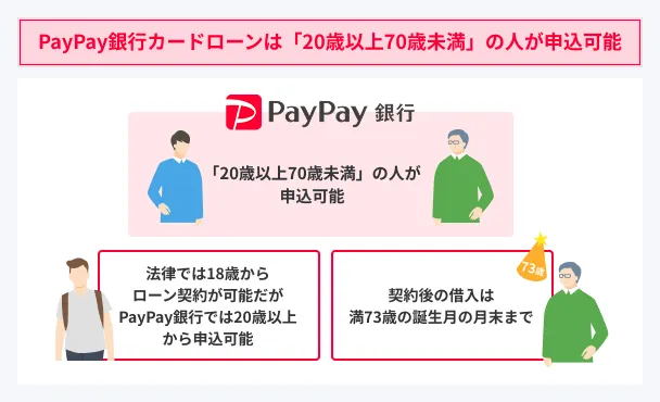 PayPay-Bank-Card-Loan-Application-Age