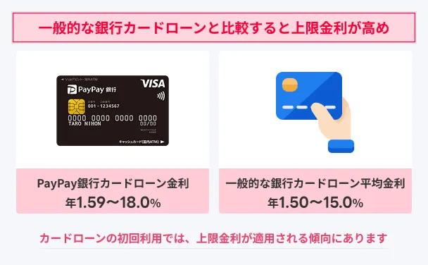 PayPay-Bank-Card-Loan-Interest-Rates